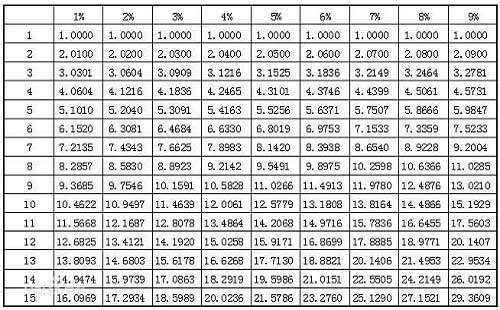 年金终值计算，理解、应用与在线计算工具